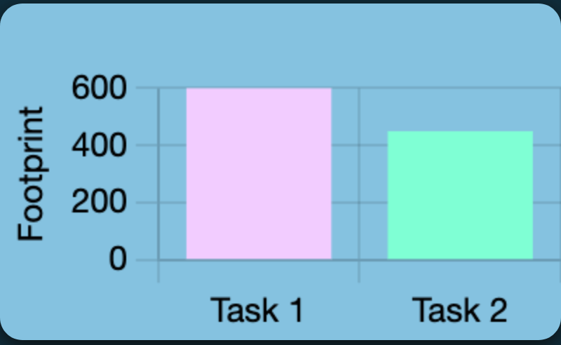 What Uses More sample chart